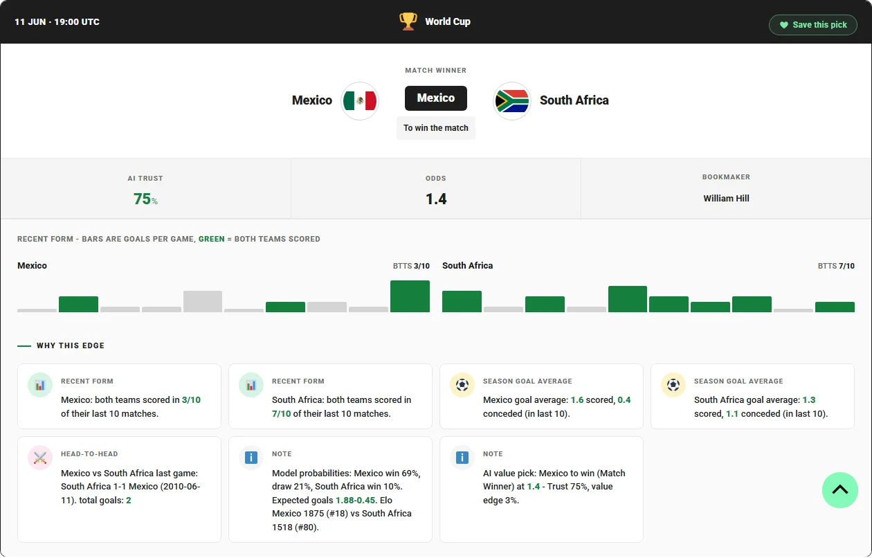 World Cup daily picks page with Trust score and form chart